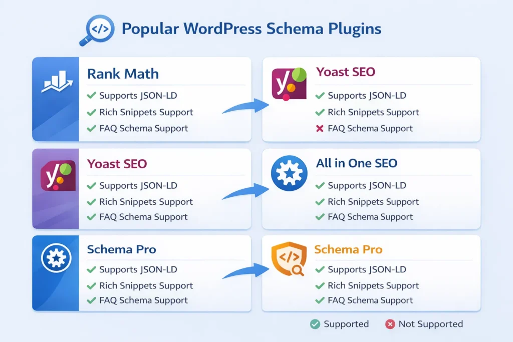 Best Schema Markup Tools for WordPress (Compared)